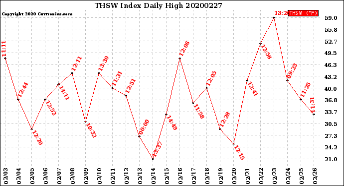 Milwaukee Weather THSW Index<br>Daily High