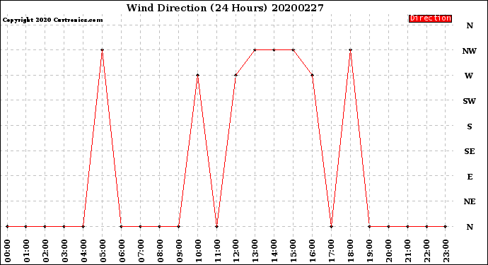 Milwaukee Weather Wind Direction<br>(24 Hours)