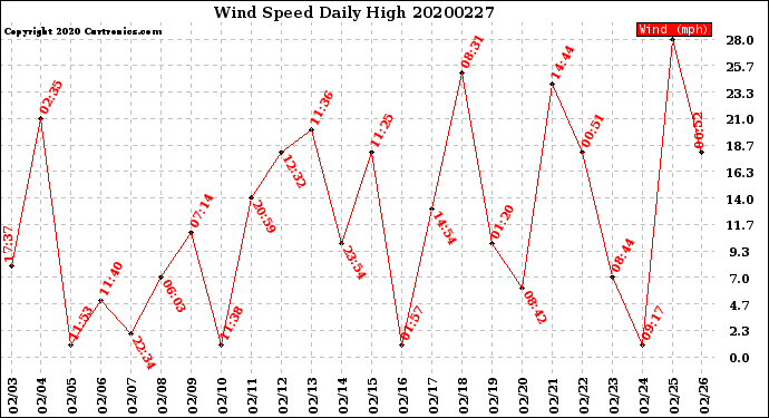 Milwaukee Weather Wind Speed<br>Daily High