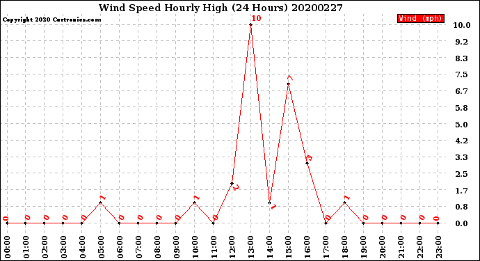 Milwaukee Weather Wind Speed<br>Hourly High<br>(24 Hours)