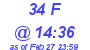 Milwaukee Weather THSW Index High Today