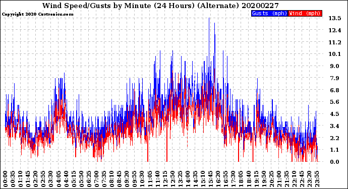 Milwaukee Weather Wind Speed/Gusts<br>by Minute<br>(24 Hours) (Alternate)