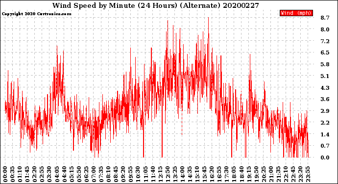 Milwaukee Weather Wind Speed<br>by Minute<br>(24 Hours) (Alternate)