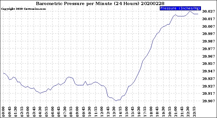 Milwaukee Weather Barometric Pressure<br>per Minute<br>(24 Hours)