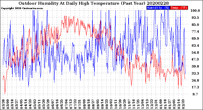 Milwaukee Weather Outdoor Humidity<br>At Daily High<br>Temperature<br>(Past Year)
