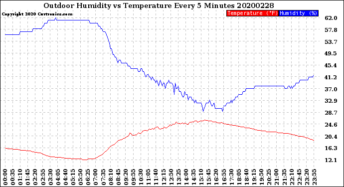 Milwaukee Weather Outdoor Humidity<br>vs Temperature<br>Every 5 Minutes