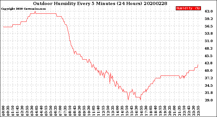 Milwaukee Weather Outdoor Humidity<br>Every 5 Minutes<br>(24 Hours)