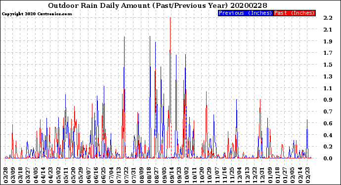 Milwaukee Weather Outdoor Rain<br>Daily Amount<br>(Past/Previous Year)