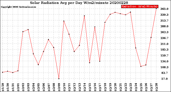 Milwaukee Weather Solar Radiation<br>Avg per Day W/m2/minute