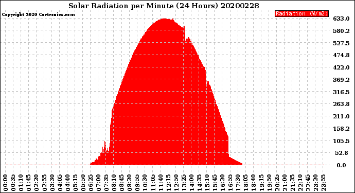 Milwaukee Weather Solar Radiation<br>per Minute<br>(24 Hours)