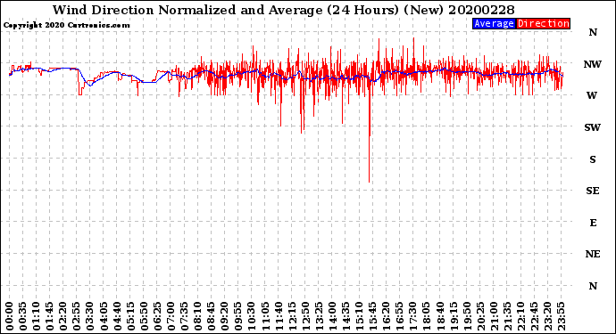 Milwaukee Weather Wind Direction<br>Normalized and Average<br>(24 Hours) (New)