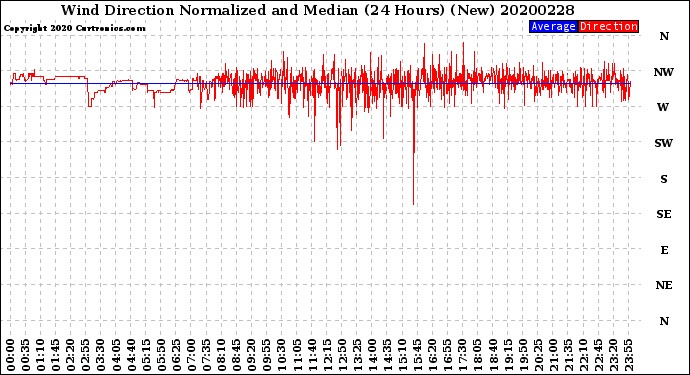 Milwaukee Weather Wind Direction<br>Normalized and Median<br>(24 Hours) (New)