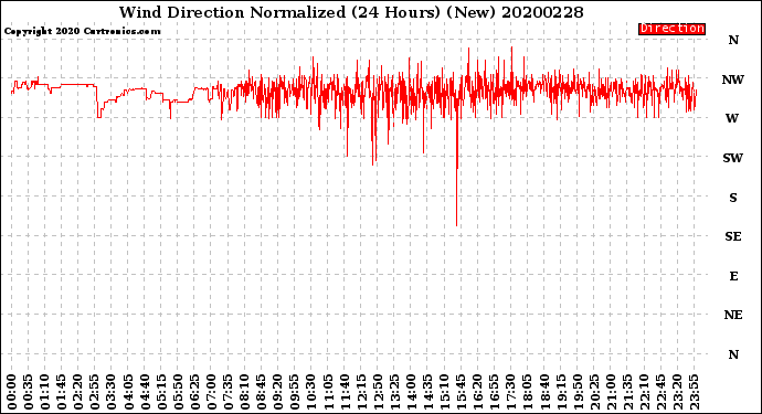 Milwaukee Weather Wind Direction<br>Normalized<br>(24 Hours) (New)