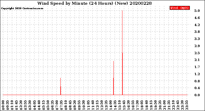 Milwaukee Weather Wind Speed<br>by Minute<br>(24 Hours) (New)