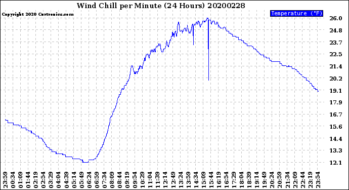 Milwaukee Weather Wind Chill<br>per Minute<br>(24 Hours)