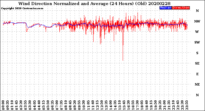 Milwaukee Weather Wind Direction<br>Normalized and Average<br>(24 Hours) (Old)