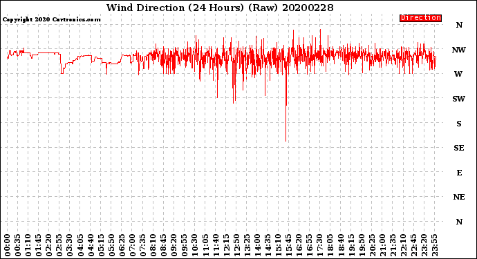 Milwaukee Weather Wind Direction<br>(24 Hours) (Raw)