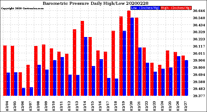 Milwaukee Weather Barometric Pressure<br>Daily High/Low