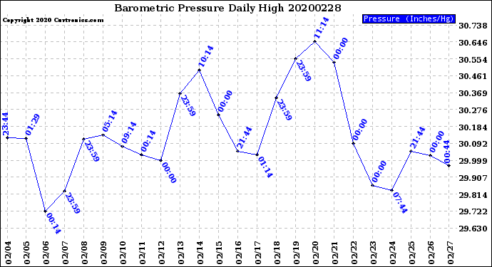 Milwaukee Weather Barometric Pressure<br>Daily High