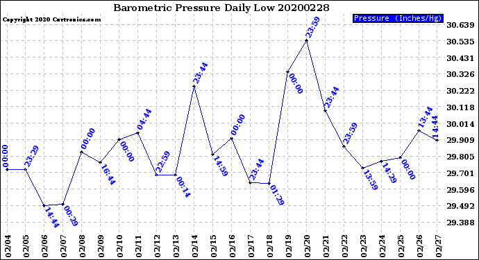 Milwaukee Weather Barometric Pressure<br>Daily Low