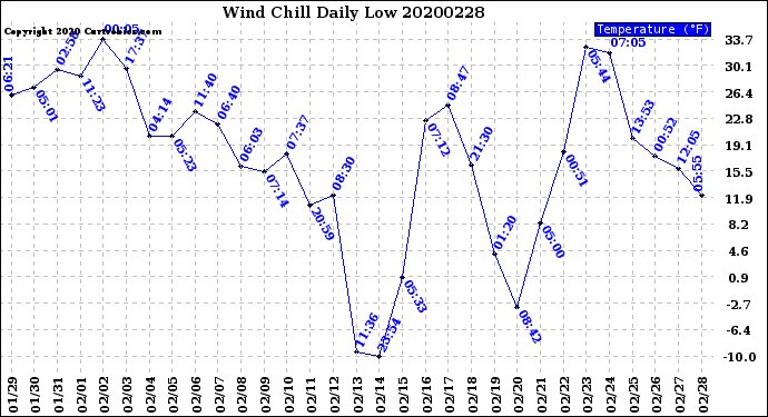Milwaukee Weather Wind Chill<br>Daily Low