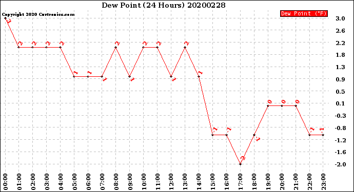 Milwaukee Weather Dew Point<br>(24 Hours)