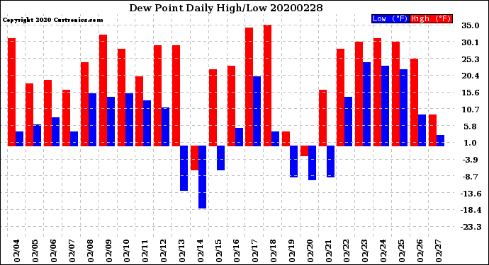 Milwaukee Weather Dew Point<br>Daily High/Low