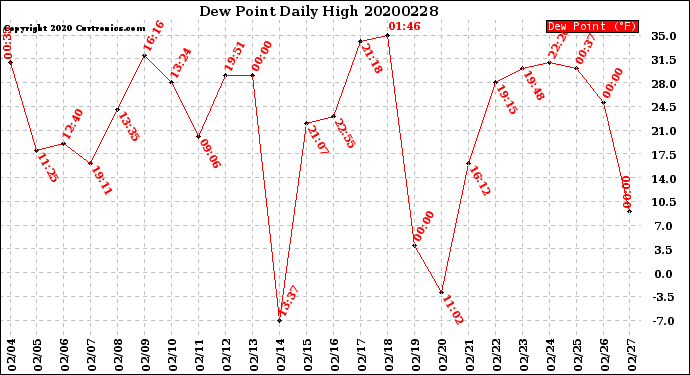 Milwaukee Weather Dew Point<br>Daily High