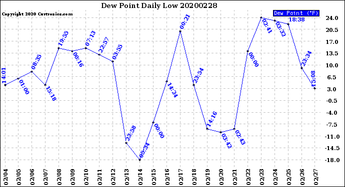 Milwaukee Weather Dew Point<br>Daily Low