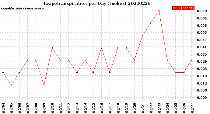 Milwaukee Weather Evapotranspiration<br>per Day (Inches)