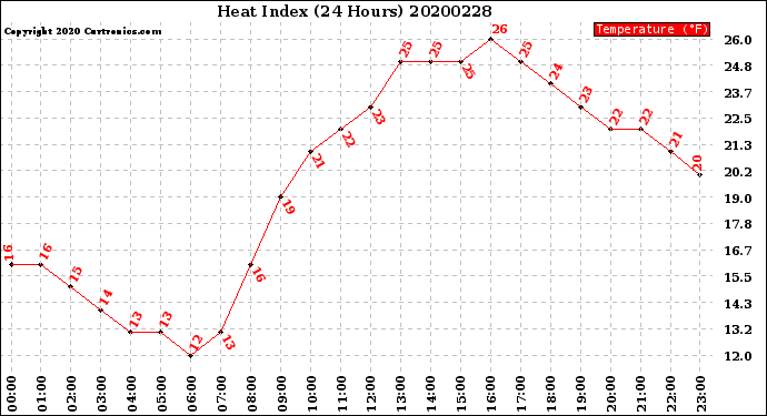 Milwaukee Weather Heat Index<br>(24 Hours)