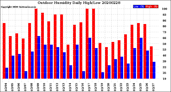 Milwaukee Weather Outdoor Humidity<br>Daily High/Low