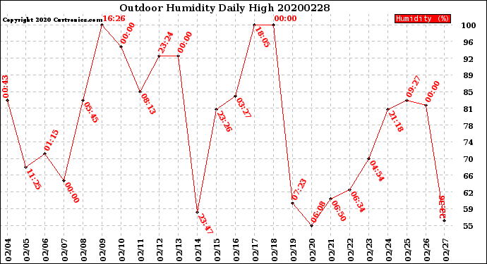 Milwaukee Weather Outdoor Humidity<br>Daily High