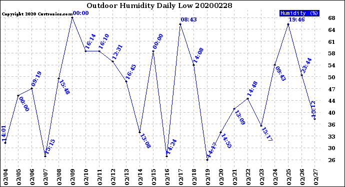 Milwaukee Weather Outdoor Humidity<br>Daily Low