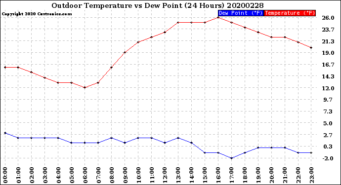 Milwaukee Weather Outdoor Temperature<br>vs Dew Point<br>(24 Hours)