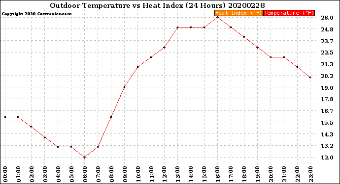 Milwaukee Weather Outdoor Temperature<br>vs Heat Index<br>(24 Hours)