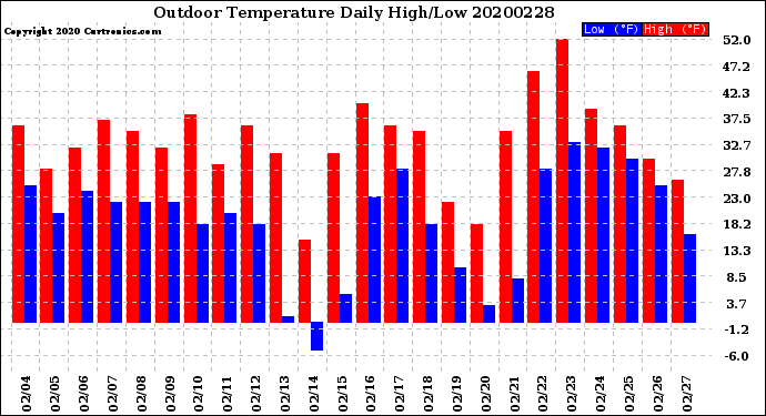 Milwaukee Weather Outdoor Temperature<br>Daily High/Low