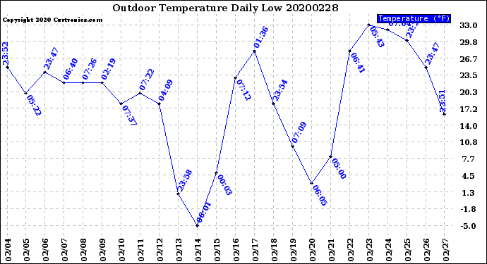 Milwaukee Weather Outdoor Temperature<br>Daily Low