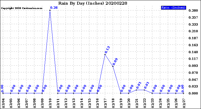 Milwaukee Weather Rain<br>By Day<br>(Inches)