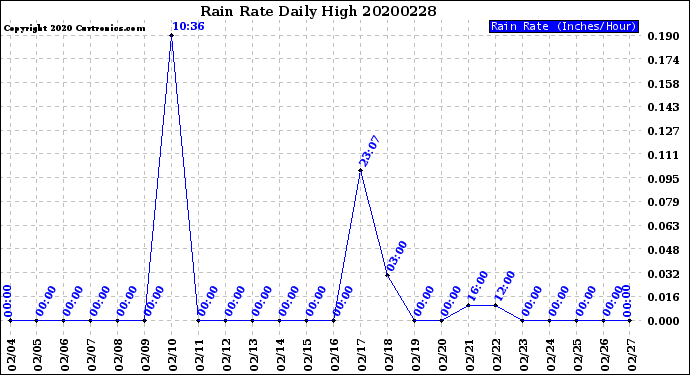 Milwaukee Weather Rain Rate<br>Daily High