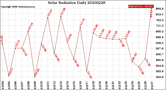 Milwaukee Weather Solar Radiation<br>Daily