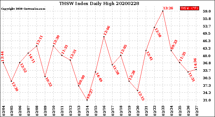 Milwaukee Weather THSW Index<br>Daily High