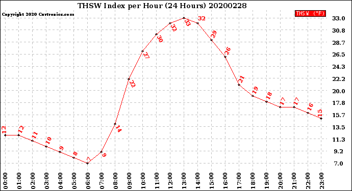 Milwaukee Weather THSW Index<br>per Hour<br>(24 Hours)