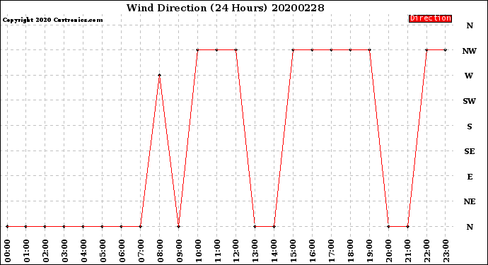 Milwaukee Weather Wind Direction<br>(24 Hours)