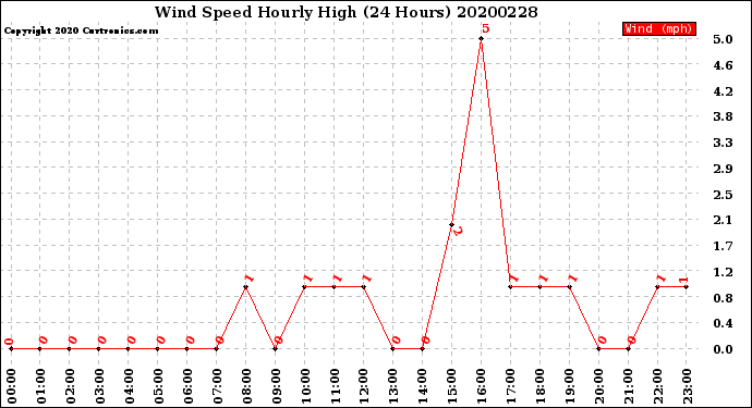 Milwaukee Weather Wind Speed<br>Hourly High<br>(24 Hours)