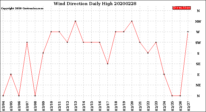 Milwaukee Weather Wind Direction<br>Daily High