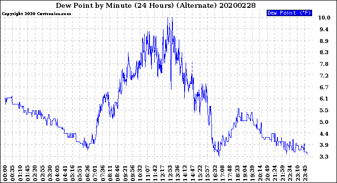 Milwaukee Weather Dew Point<br>by Minute<br>(24 Hours) (Alternate)