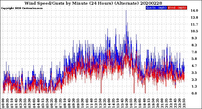 Milwaukee Weather Wind Speed/Gusts<br>by Minute<br>(24 Hours) (Alternate)