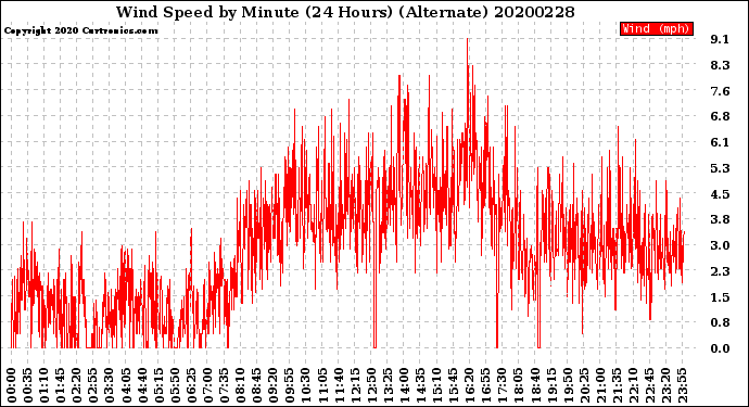 Milwaukee Weather Wind Speed<br>by Minute<br>(24 Hours) (Alternate)