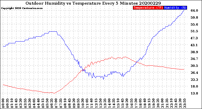 Milwaukee Weather Outdoor Humidity<br>vs Temperature<br>Every 5 Minutes